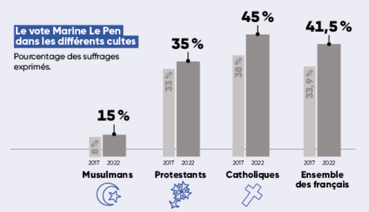 Le vote Marine Le Pen dans les différents cultes